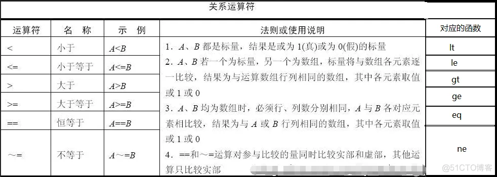 MATLAB 的运算符_运算符_03